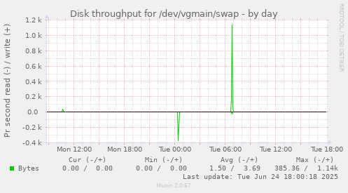 Disk throughput for /dev/vgmain/swap
