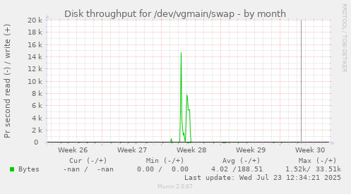 Disk throughput for /dev/vgmain/swap