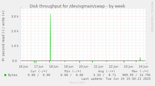 Disk throughput for /dev/vgmain/swap
