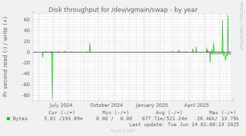 Disk throughput for /dev/vgmain/swap