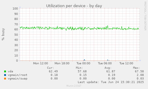 Utilization per device