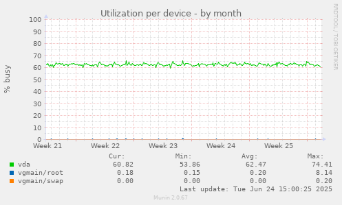 Utilization per device