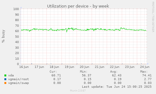 Utilization per device