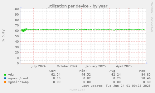 Utilization per device