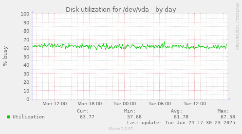 Disk utilization for /dev/vda