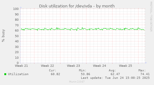 Disk utilization for /dev/vda
