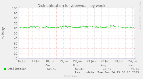 Disk utilization for /dev/vda