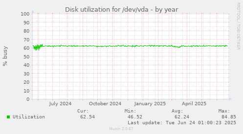 Disk utilization for /dev/vda