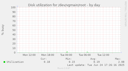 Disk utilization for /dev/vgmain/root