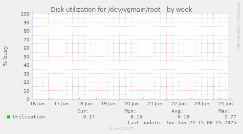 Disk utilization for /dev/vgmain/root