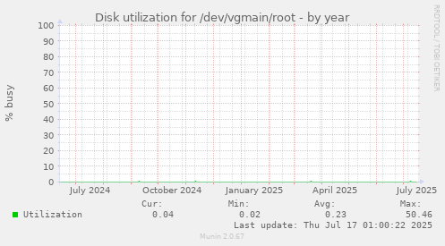 Disk utilization for /dev/vgmain/root