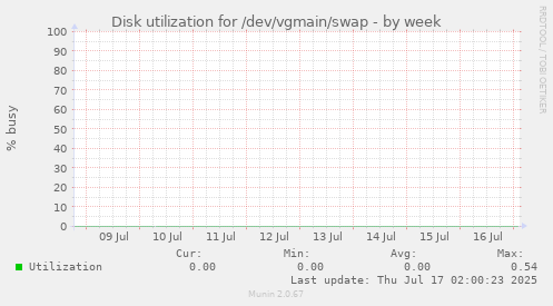 Disk utilization for /dev/vgmain/swap