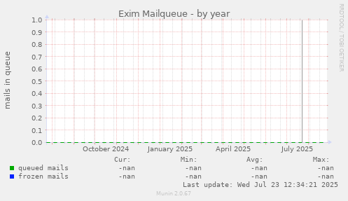 Exim Mailqueue