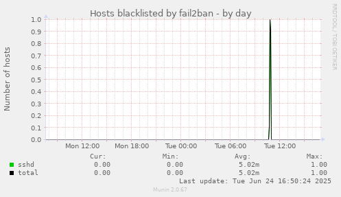 Hosts blacklisted by fail2ban
