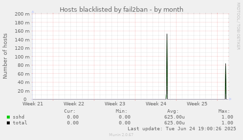 Hosts blacklisted by fail2ban