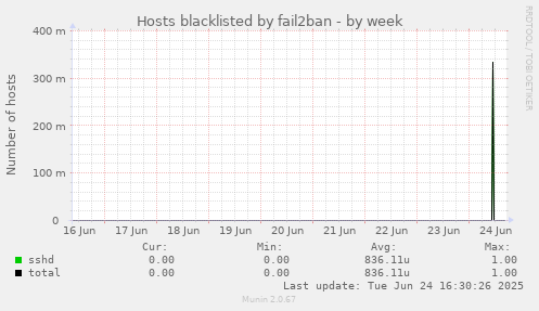 Hosts blacklisted by fail2ban