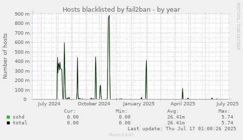 Hosts blacklisted by fail2ban
