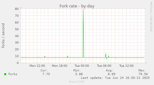 Fork rate