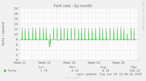Fork rate