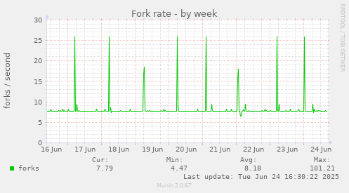 Fork rate