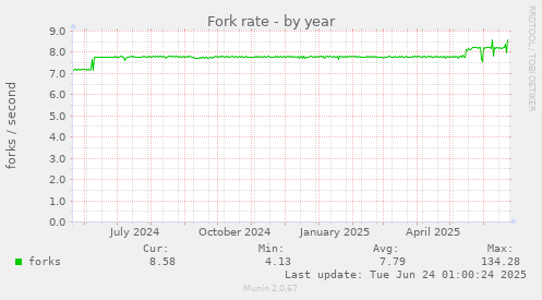 Fork rate