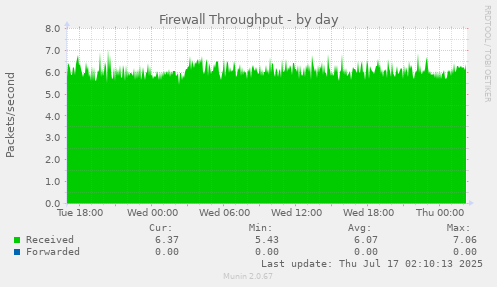 Firewall Throughput
