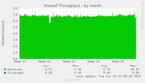 Firewall Throughput