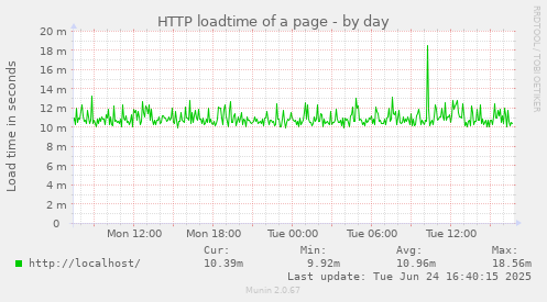 HTTP loadtime of a page