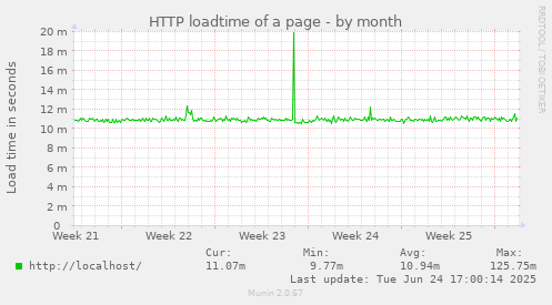 HTTP loadtime of a page