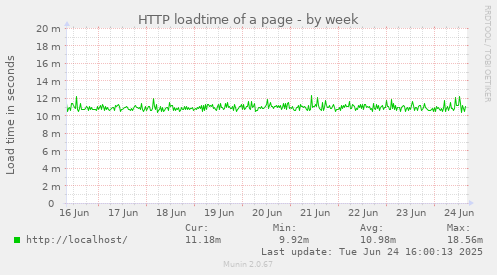 HTTP loadtime of a page
