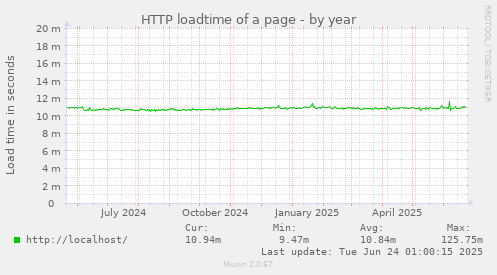 HTTP loadtime of a page