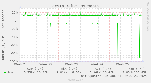 ens18 traffic