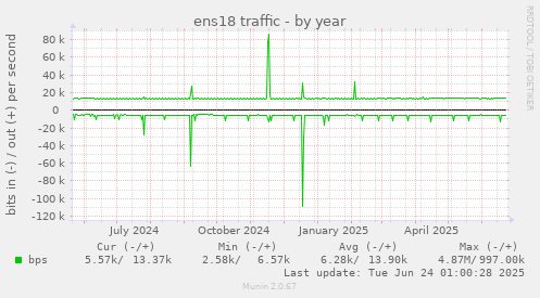 ens18 traffic