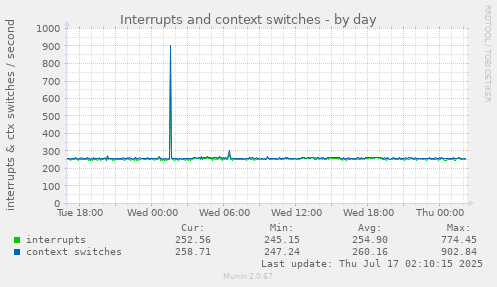Interrupts and context switches