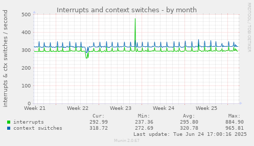 Interrupts and context switches