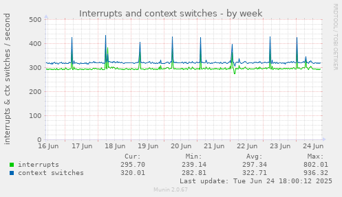 Interrupts and context switches