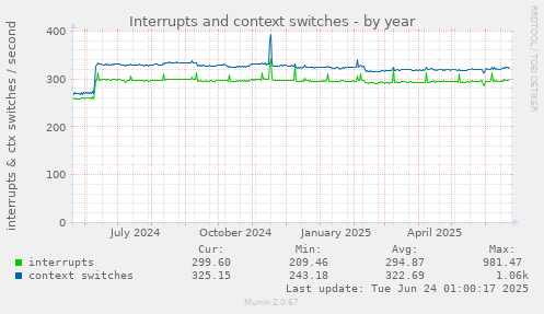 Interrupts and context switches
