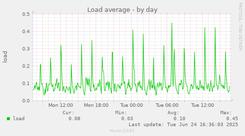Load average