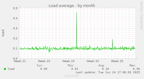 Load average