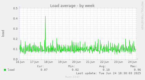 Load average