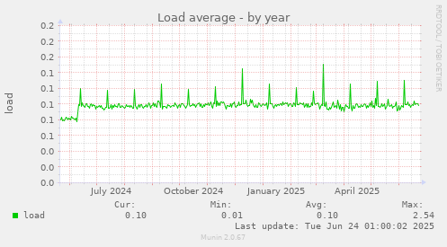 Load average