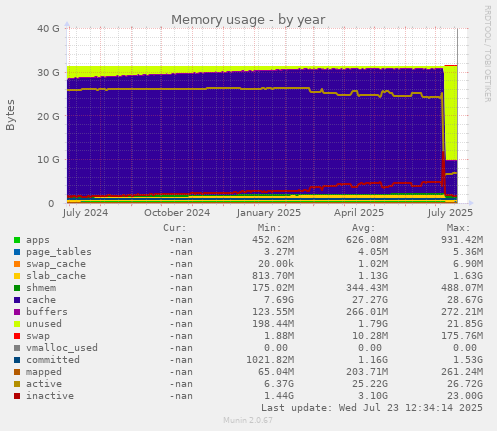 Memory usage