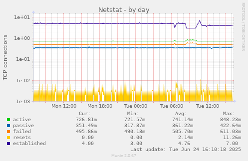 Netstat