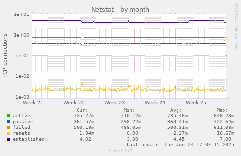 Netstat
