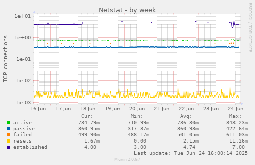 Netstat