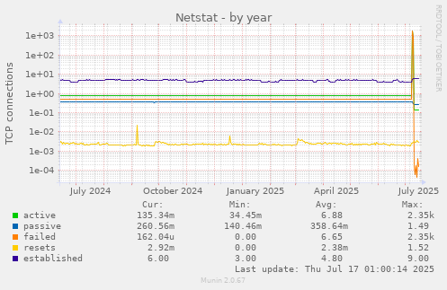 Netstat