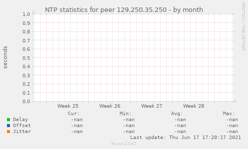NTP statistics for peer 129.250.35.250