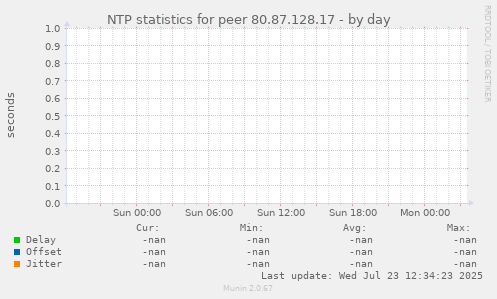 NTP statistics for peer 80.87.128.17