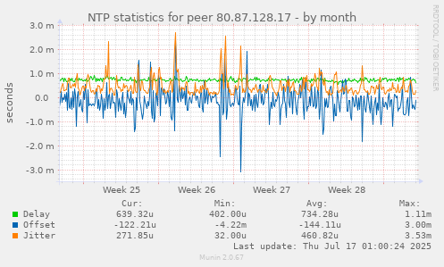 NTP statistics for peer 80.87.128.17