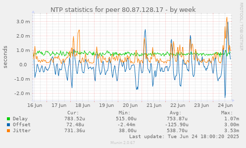 NTP statistics for peer 80.87.128.17